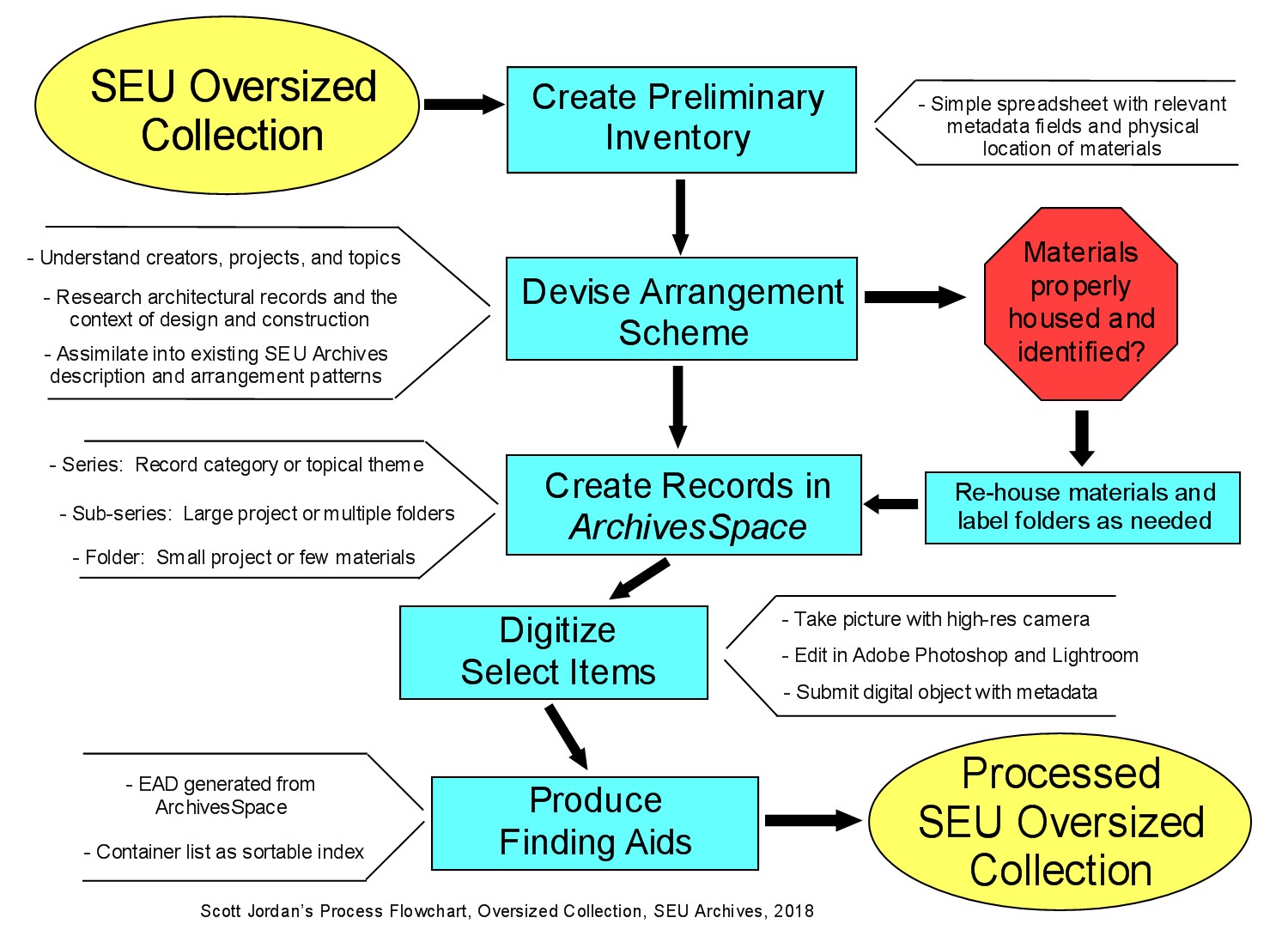Diagram of Oversized Collection Processing Flowchart